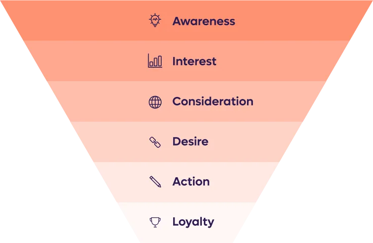 saas funnel stages